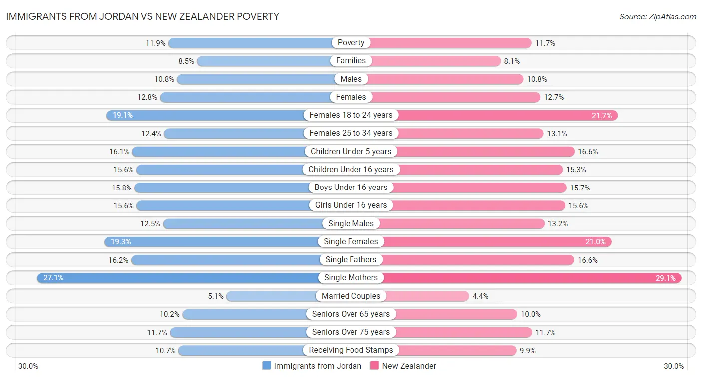 Immigrants from Jordan vs New Zealander Poverty