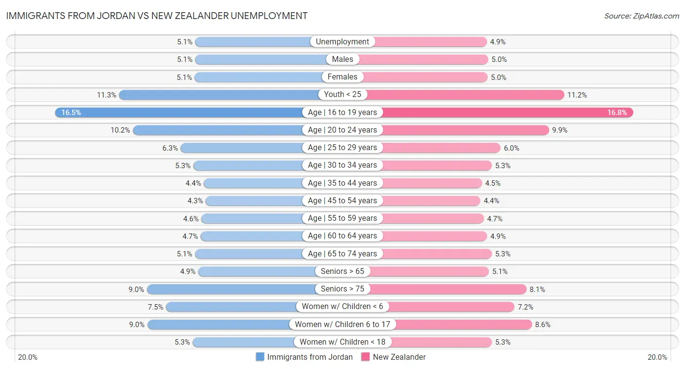Immigrants from Jordan vs New Zealander Unemployment