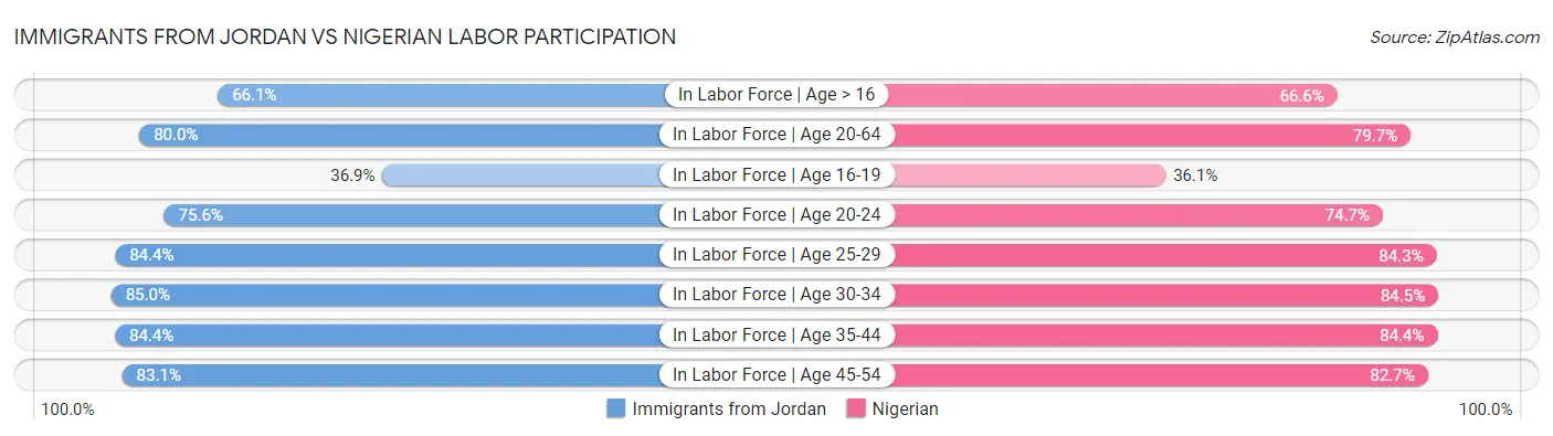 Immigrants from Jordan vs Nigerian Labor Participation
