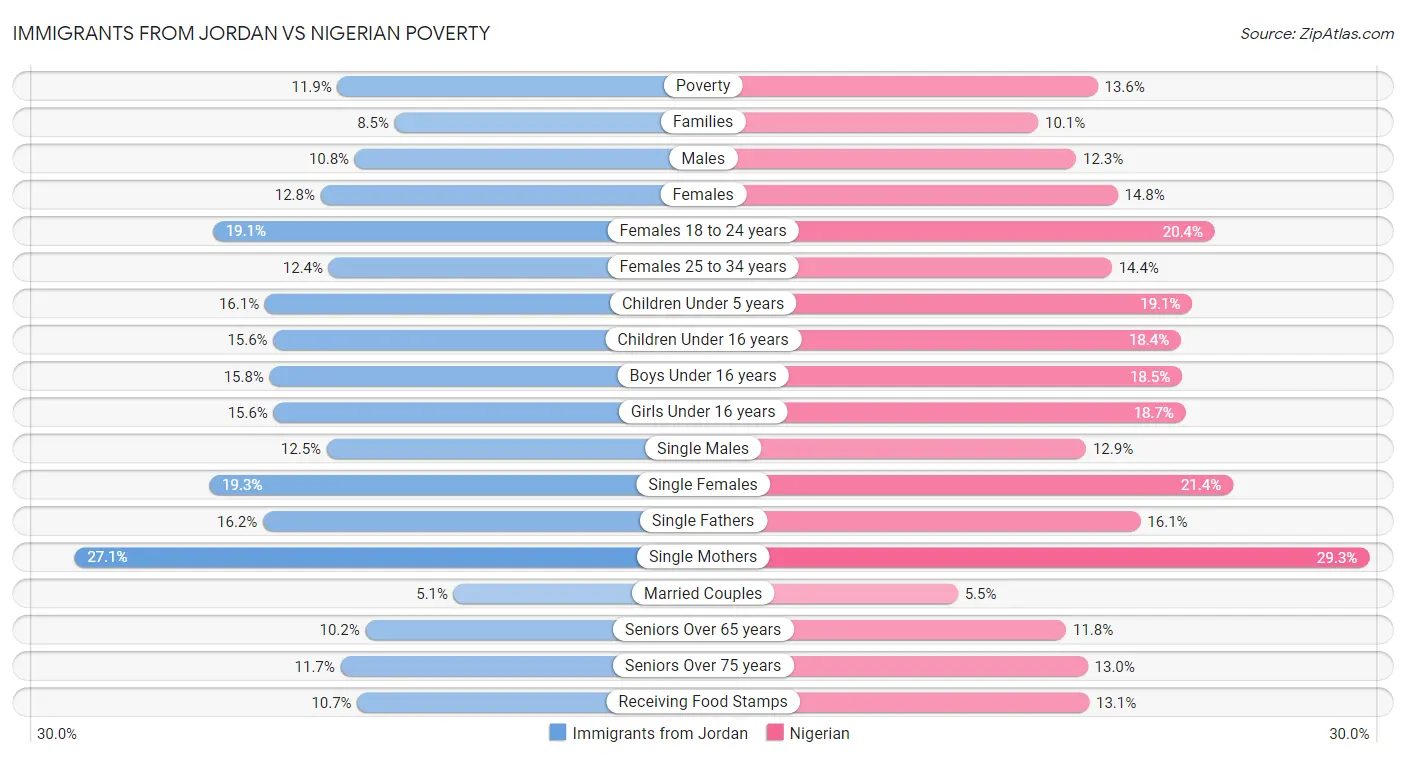 Immigrants from Jordan vs Nigerian Poverty
