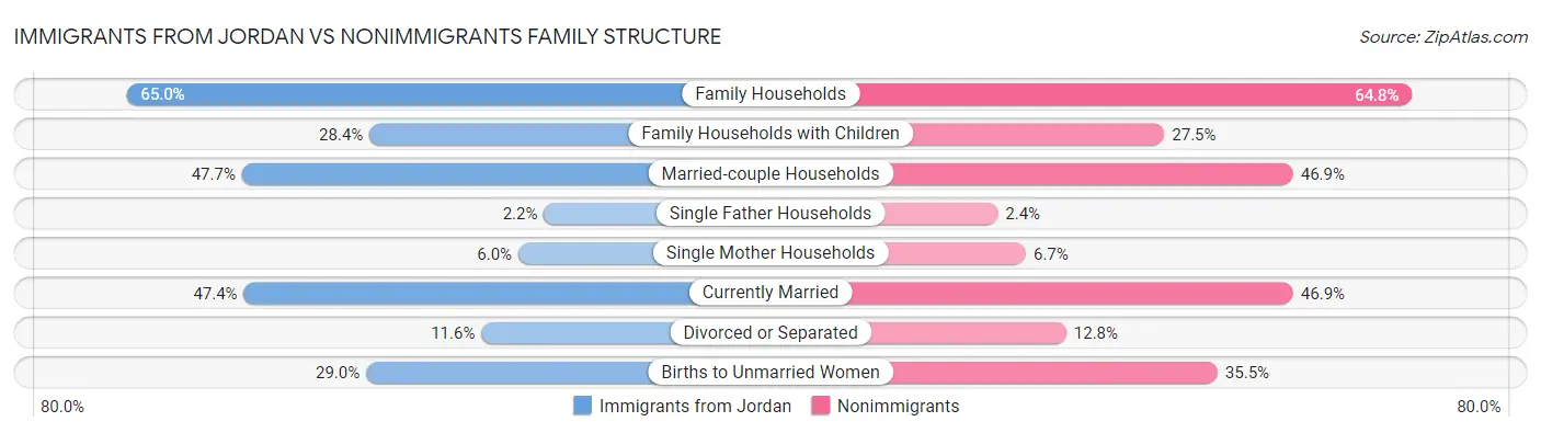 Immigrants from Jordan vs Nonimmigrants Family Structure