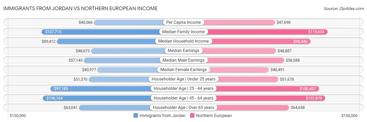 Immigrants from Jordan vs Northern European Income