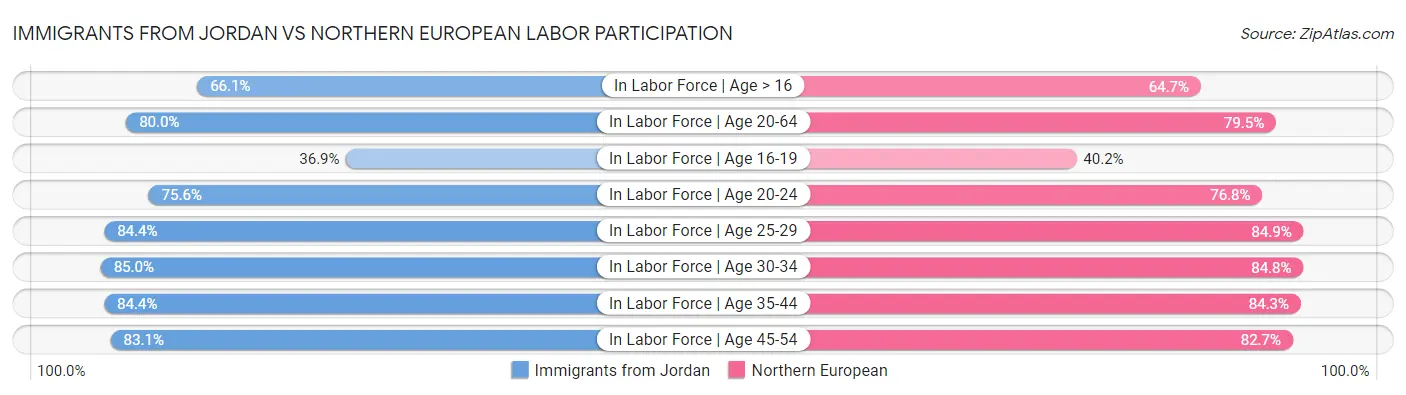 Immigrants from Jordan vs Northern European Labor Participation