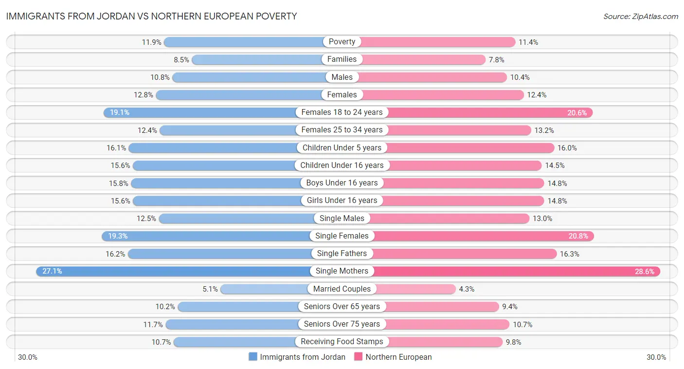 Immigrants from Jordan vs Northern European Poverty