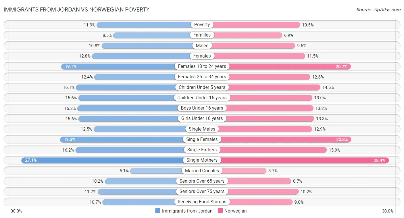 Immigrants from Jordan vs Norwegian Poverty