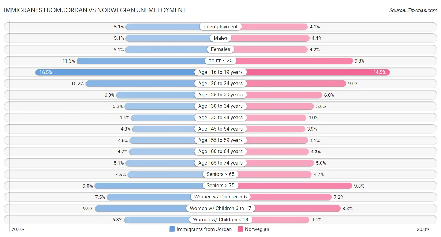 Immigrants from Jordan vs Norwegian Unemployment