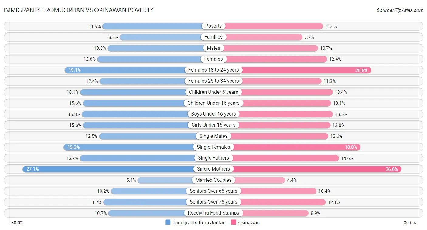 Immigrants from Jordan vs Okinawan Poverty