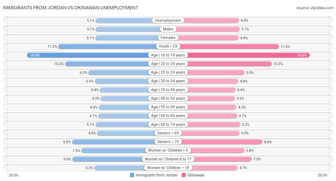 Immigrants from Jordan vs Okinawan Unemployment