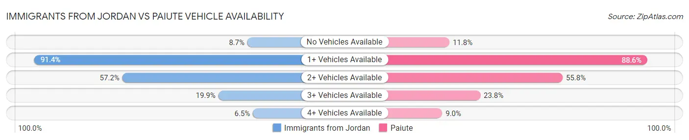 Immigrants from Jordan vs Paiute Vehicle Availability