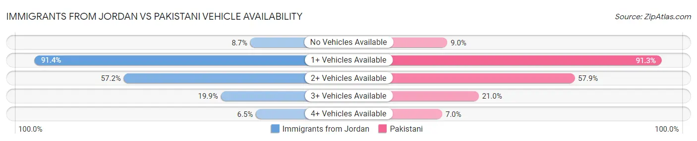 Immigrants from Jordan vs Pakistani Vehicle Availability