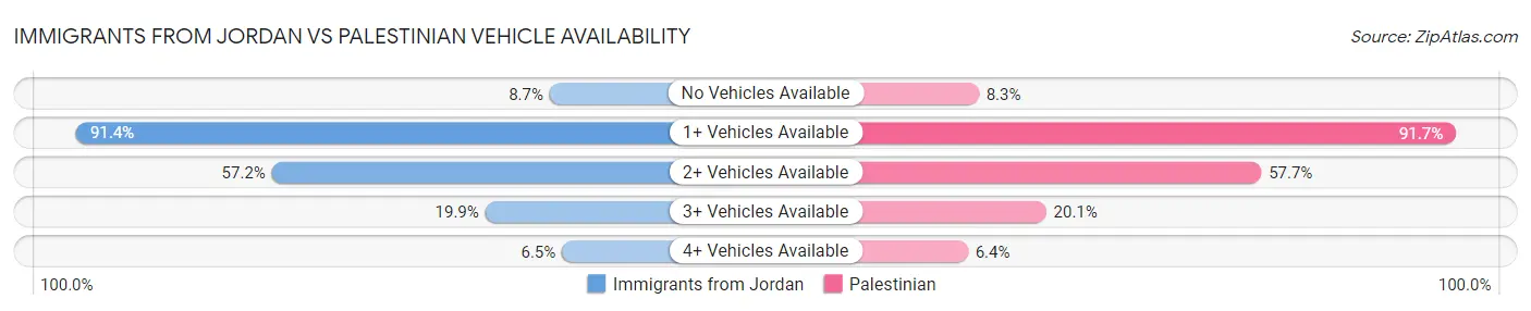 Immigrants from Jordan vs Palestinian Vehicle Availability