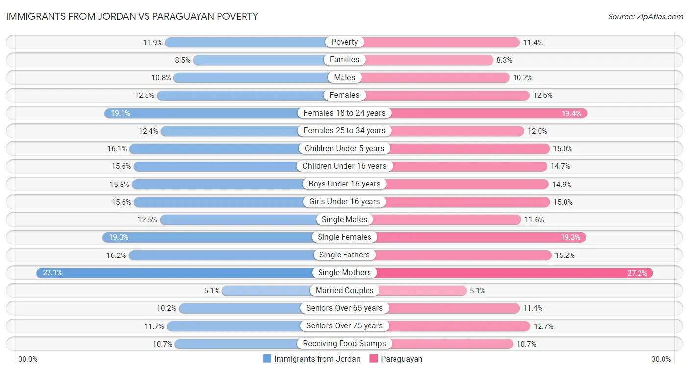 Immigrants from Jordan vs Paraguayan Poverty