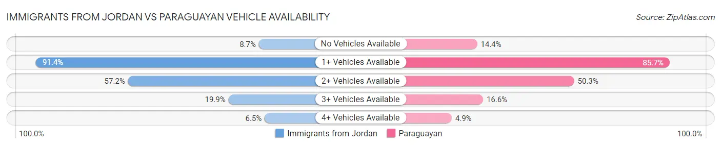 Immigrants from Jordan vs Paraguayan Vehicle Availability