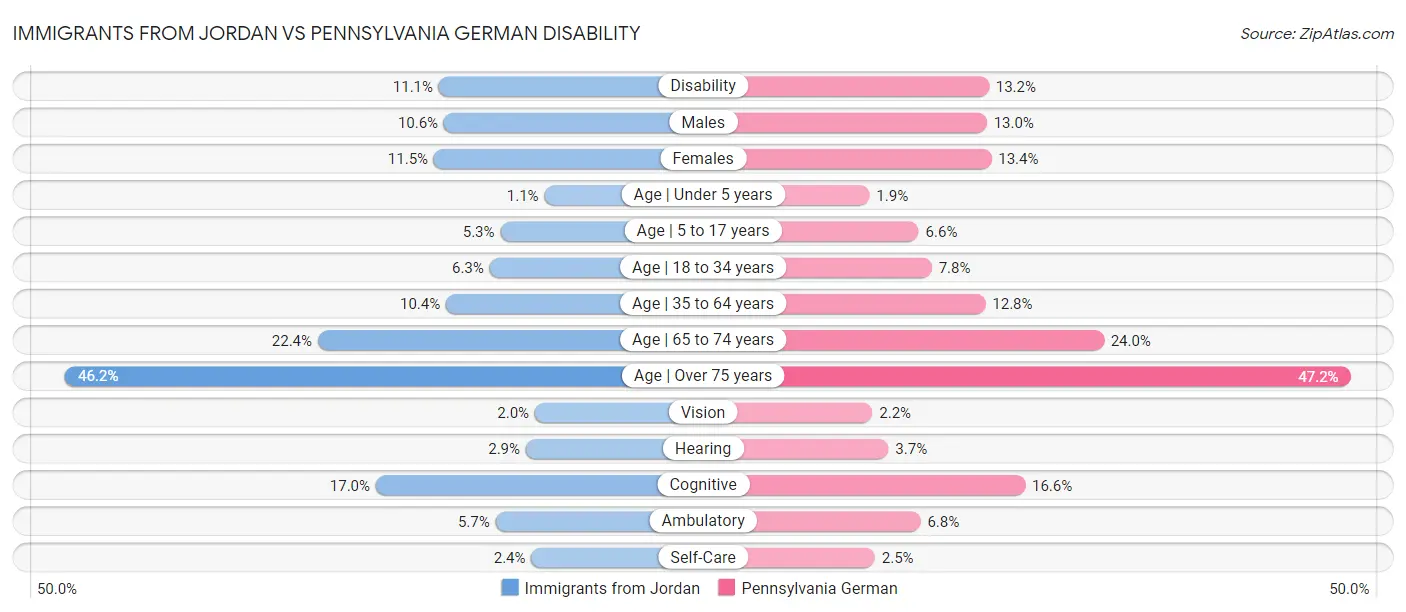 Immigrants from Jordan vs Pennsylvania German Disability