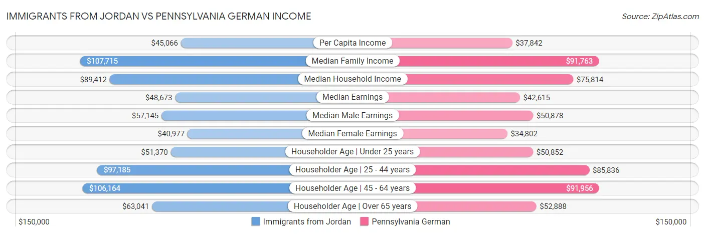 Immigrants from Jordan vs Pennsylvania German Income