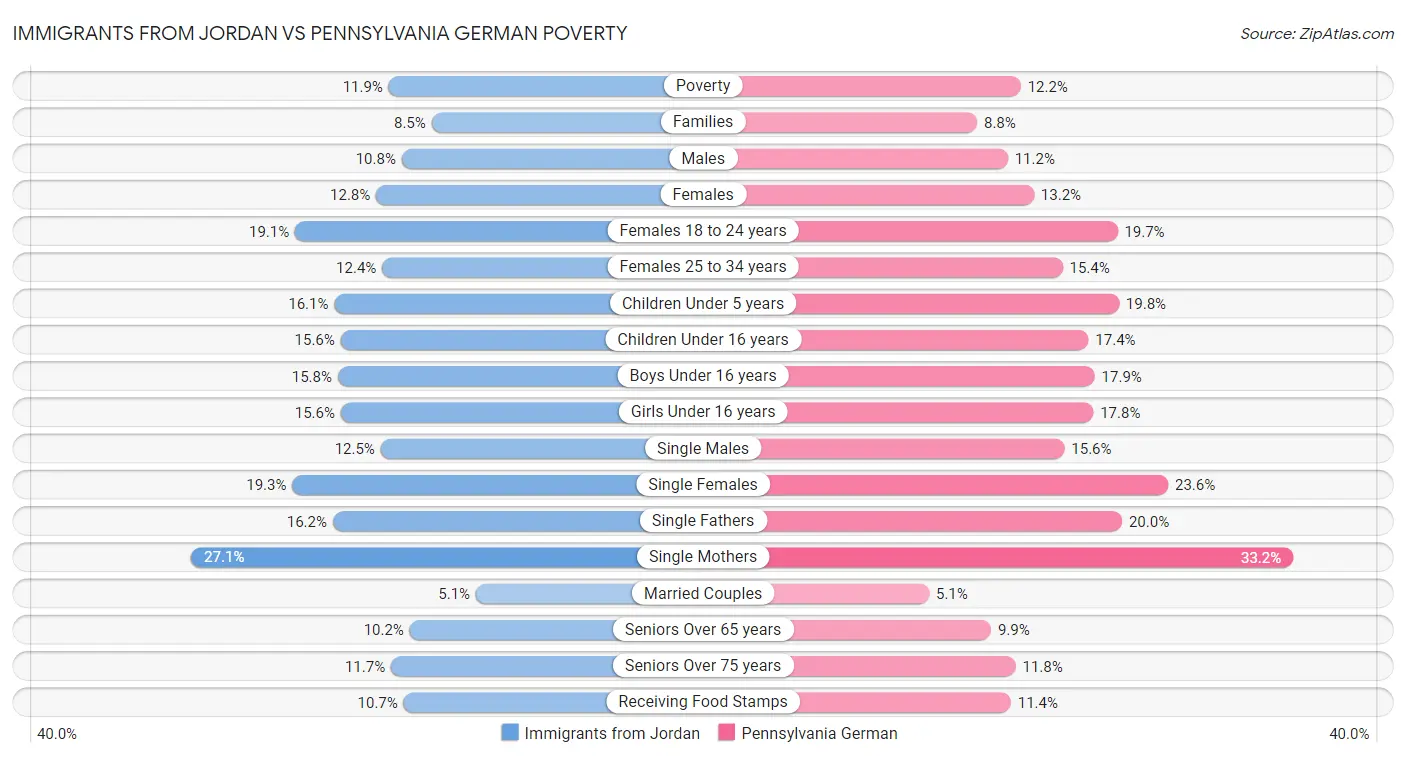 Immigrants from Jordan vs Pennsylvania German Poverty