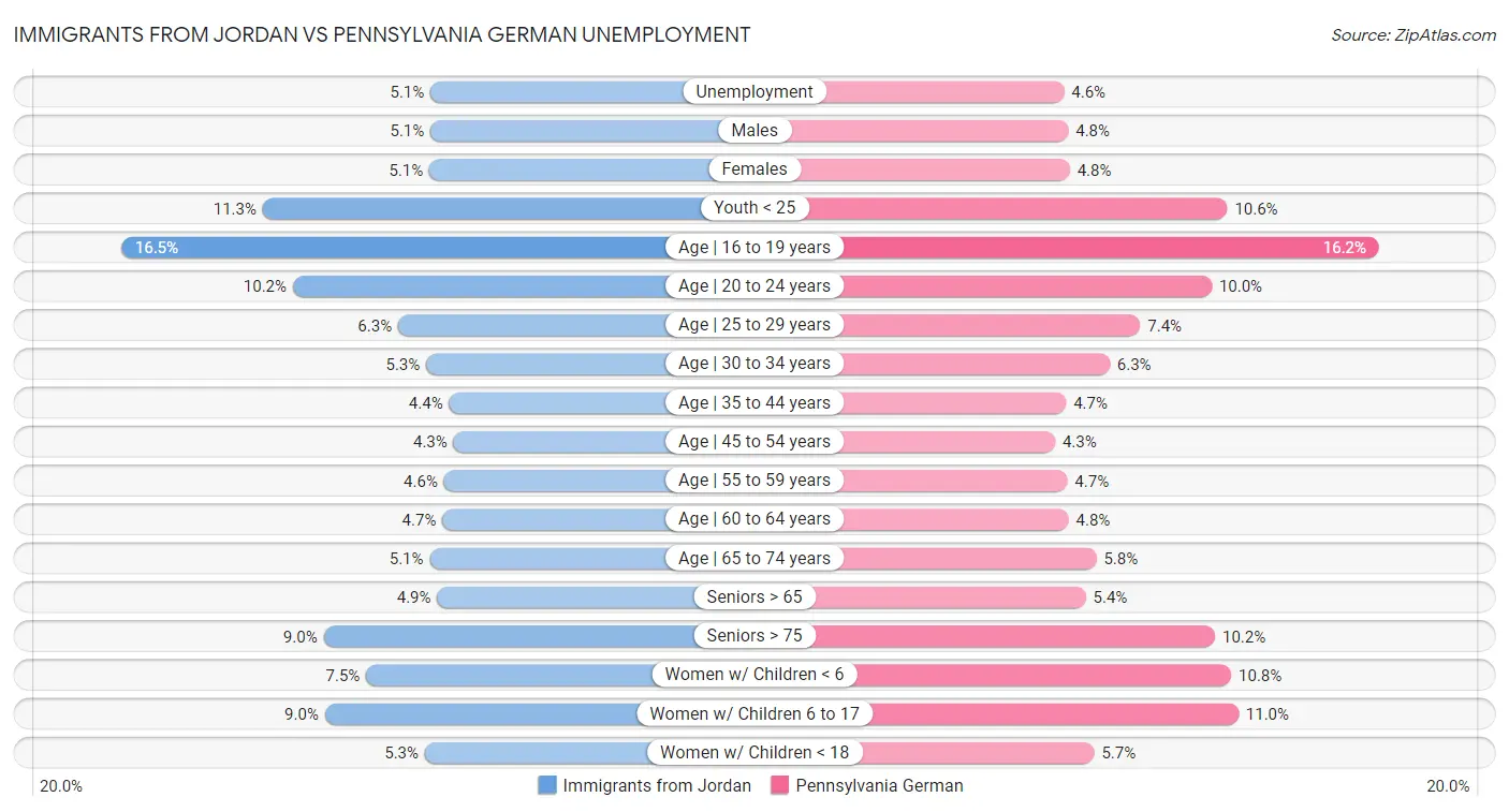 Immigrants from Jordan vs Pennsylvania German Unemployment