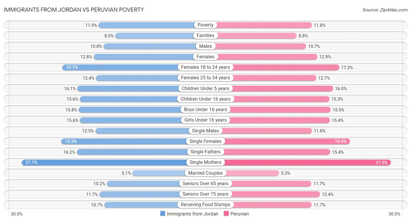 Immigrants from Jordan vs Peruvian Poverty