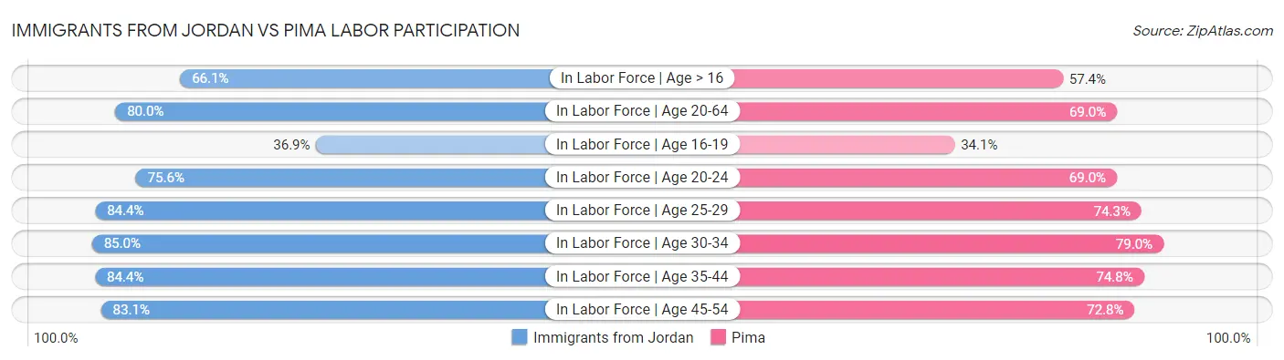 Immigrants from Jordan vs Pima Labor Participation