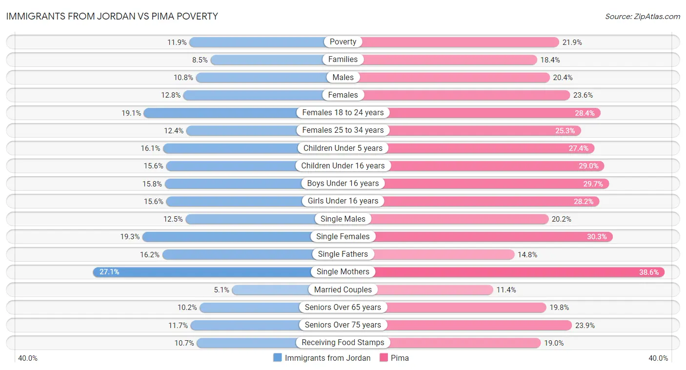 Immigrants from Jordan vs Pima Poverty
