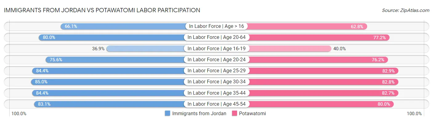 Immigrants from Jordan vs Potawatomi Labor Participation