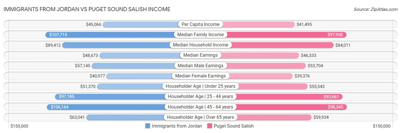 Immigrants from Jordan vs Puget Sound Salish Income