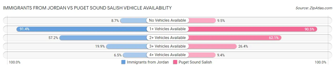 Immigrants from Jordan vs Puget Sound Salish Vehicle Availability