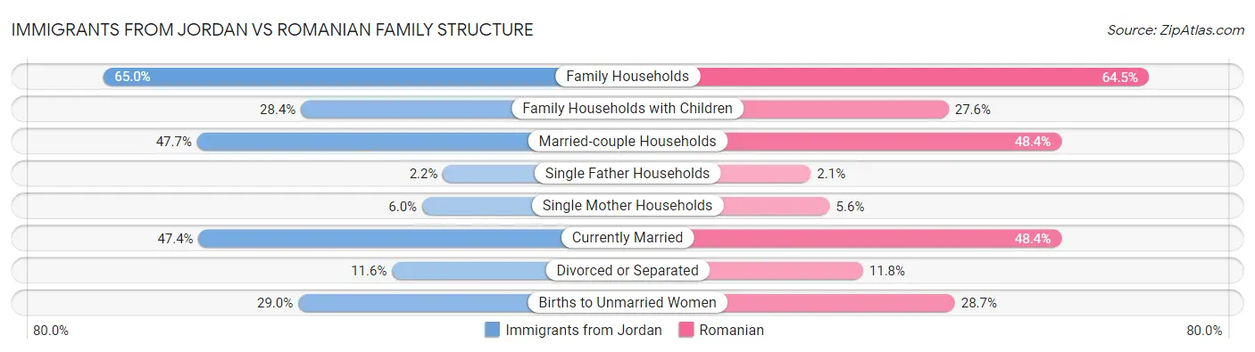 Immigrants from Jordan vs Romanian Family Structure