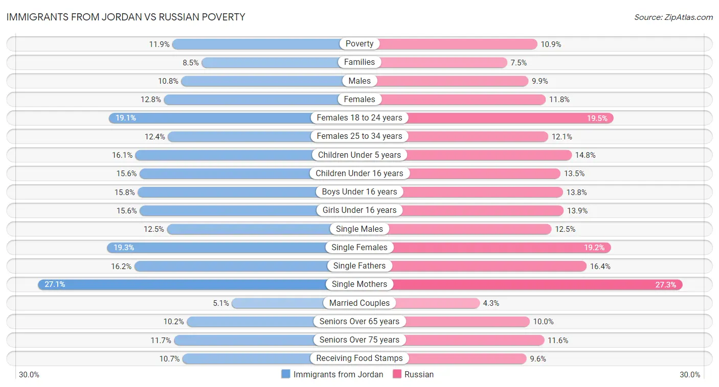Immigrants from Jordan vs Russian Poverty