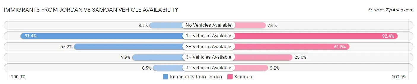 Immigrants from Jordan vs Samoan Vehicle Availability