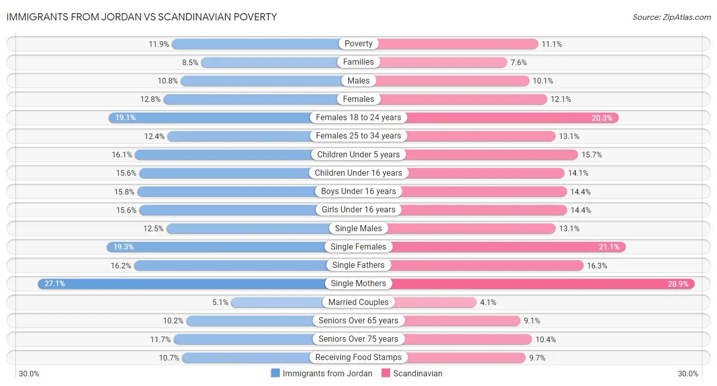 Immigrants from Jordan vs Scandinavian Poverty