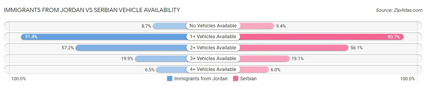 Immigrants from Jordan vs Serbian Vehicle Availability