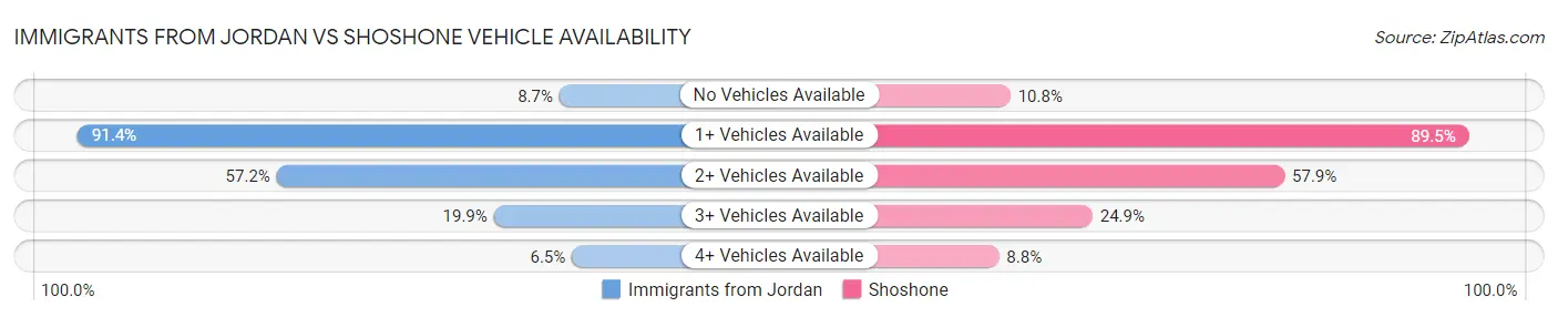 Immigrants from Jordan vs Shoshone Vehicle Availability