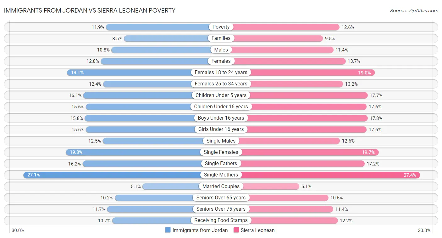 Immigrants from Jordan vs Sierra Leonean Poverty