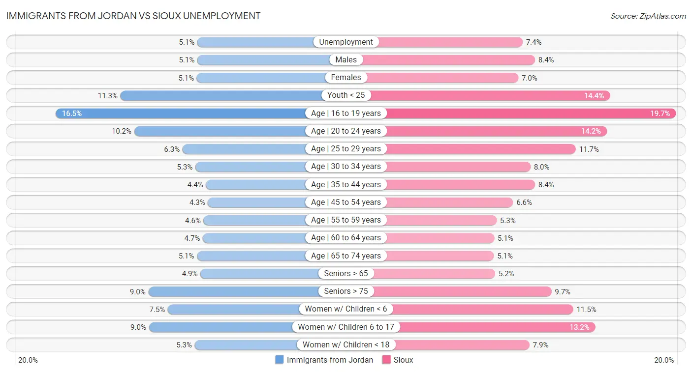 Immigrants from Jordan vs Sioux Unemployment