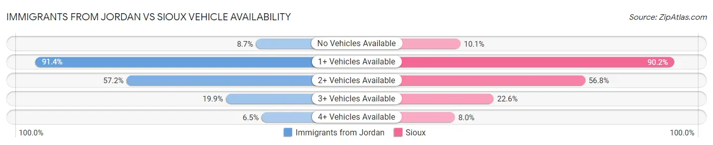 Immigrants from Jordan vs Sioux Vehicle Availability