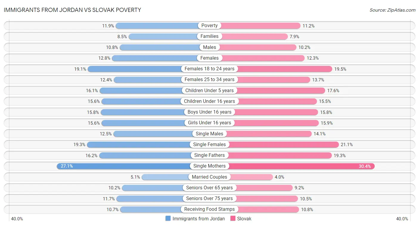 Immigrants from Jordan vs Slovak Poverty