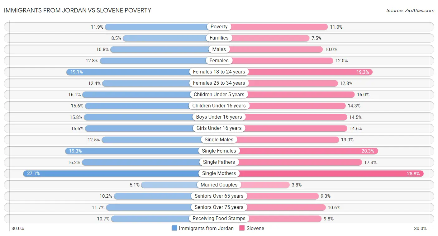 Immigrants from Jordan vs Slovene Poverty