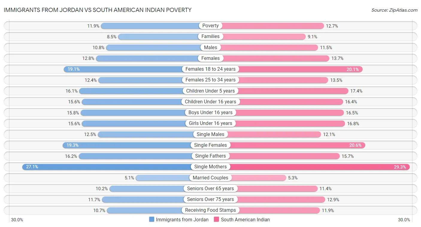 Immigrants from Jordan vs South American Indian Poverty