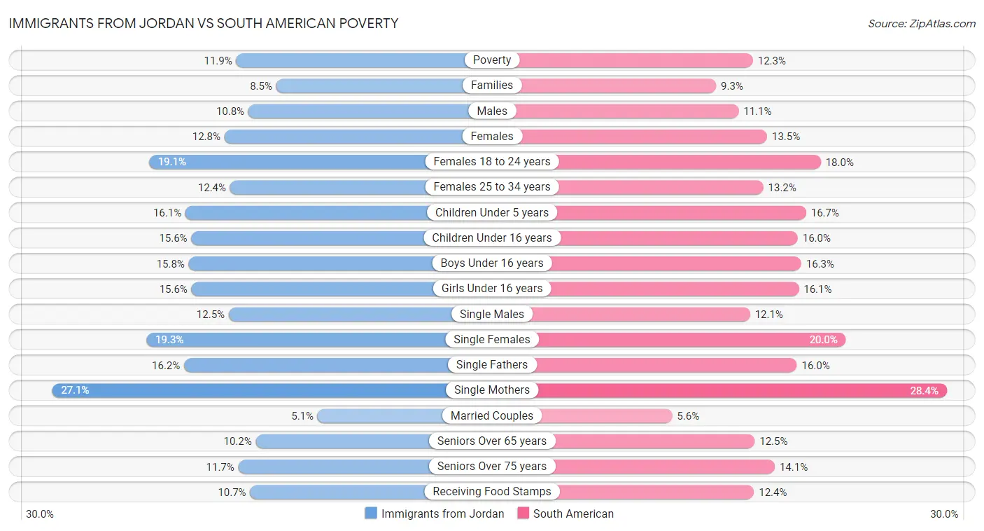 Immigrants from Jordan vs South American Poverty