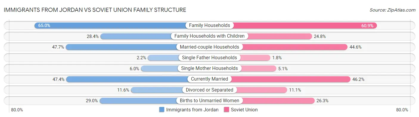 Immigrants from Jordan vs Soviet Union Family Structure