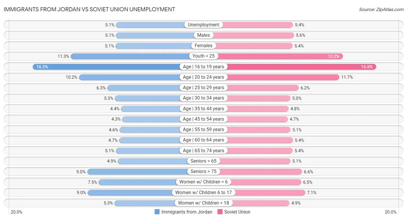 Immigrants from Jordan vs Soviet Union Unemployment