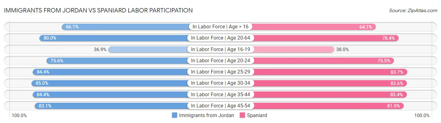 Immigrants from Jordan vs Spaniard Labor Participation