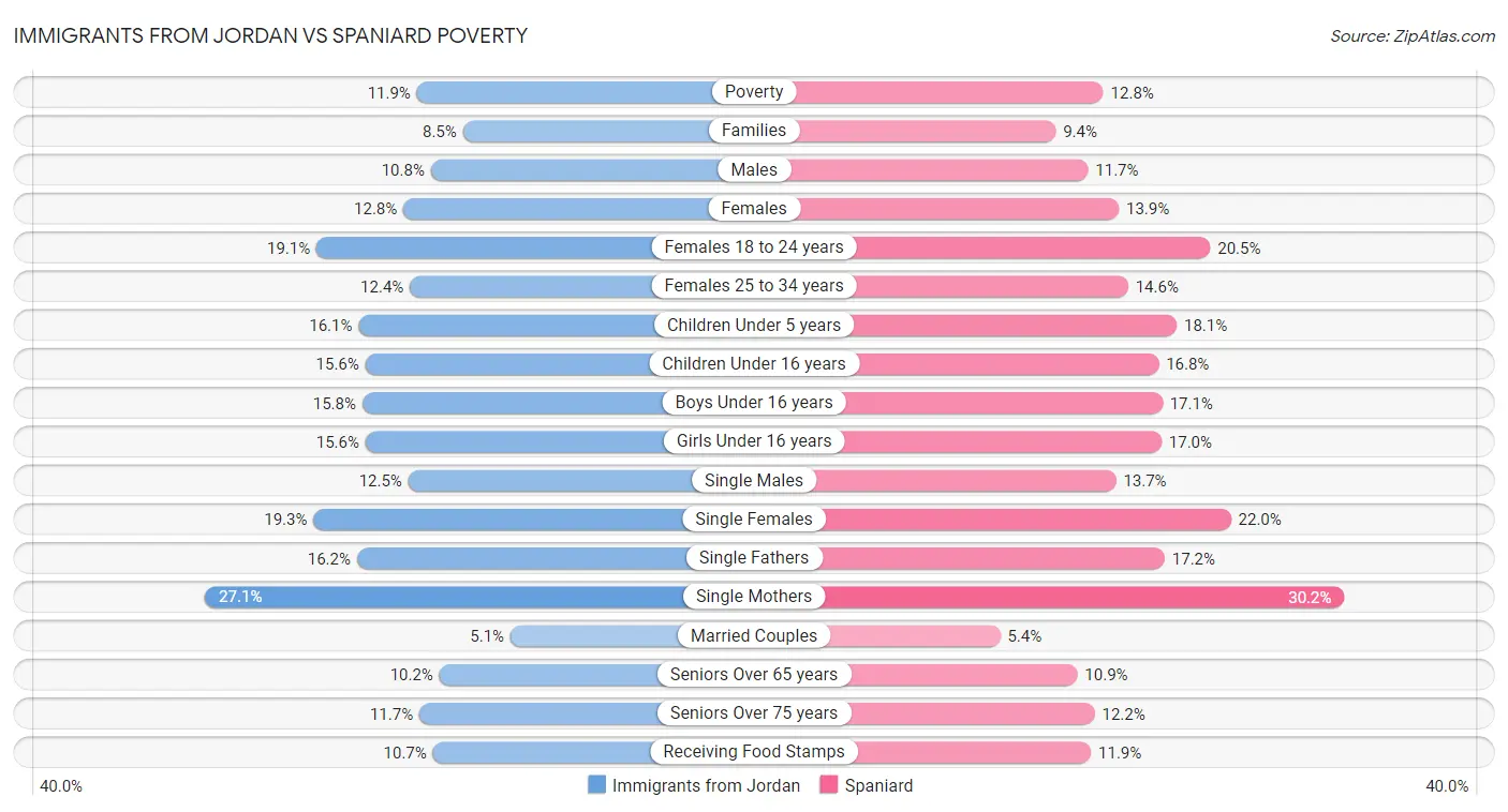 Immigrants from Jordan vs Spaniard Poverty