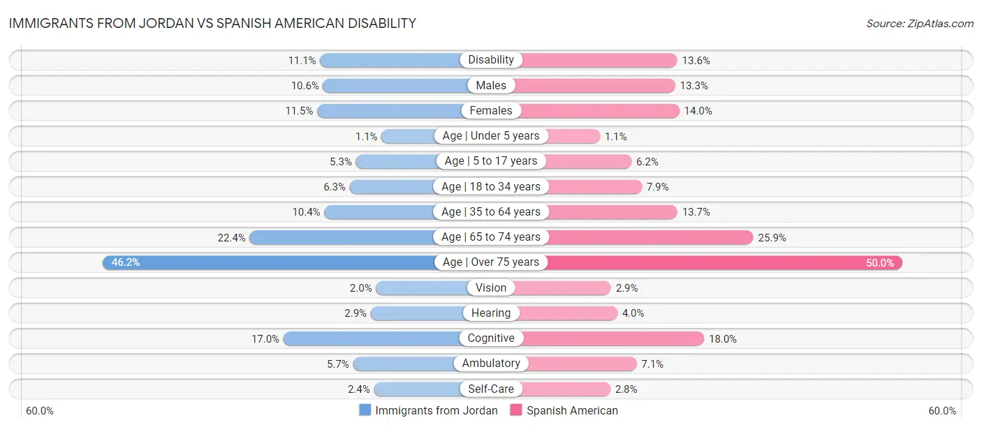 Immigrants from Jordan vs Spanish American Disability