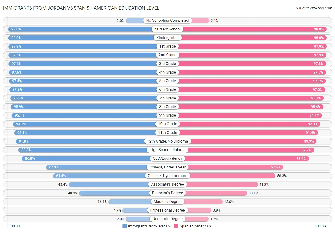 Immigrants from Jordan vs Spanish American Education Level