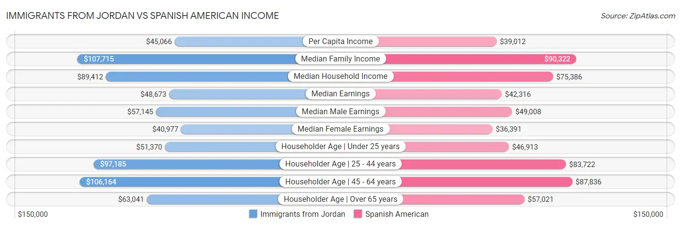 Immigrants from Jordan vs Spanish American Income