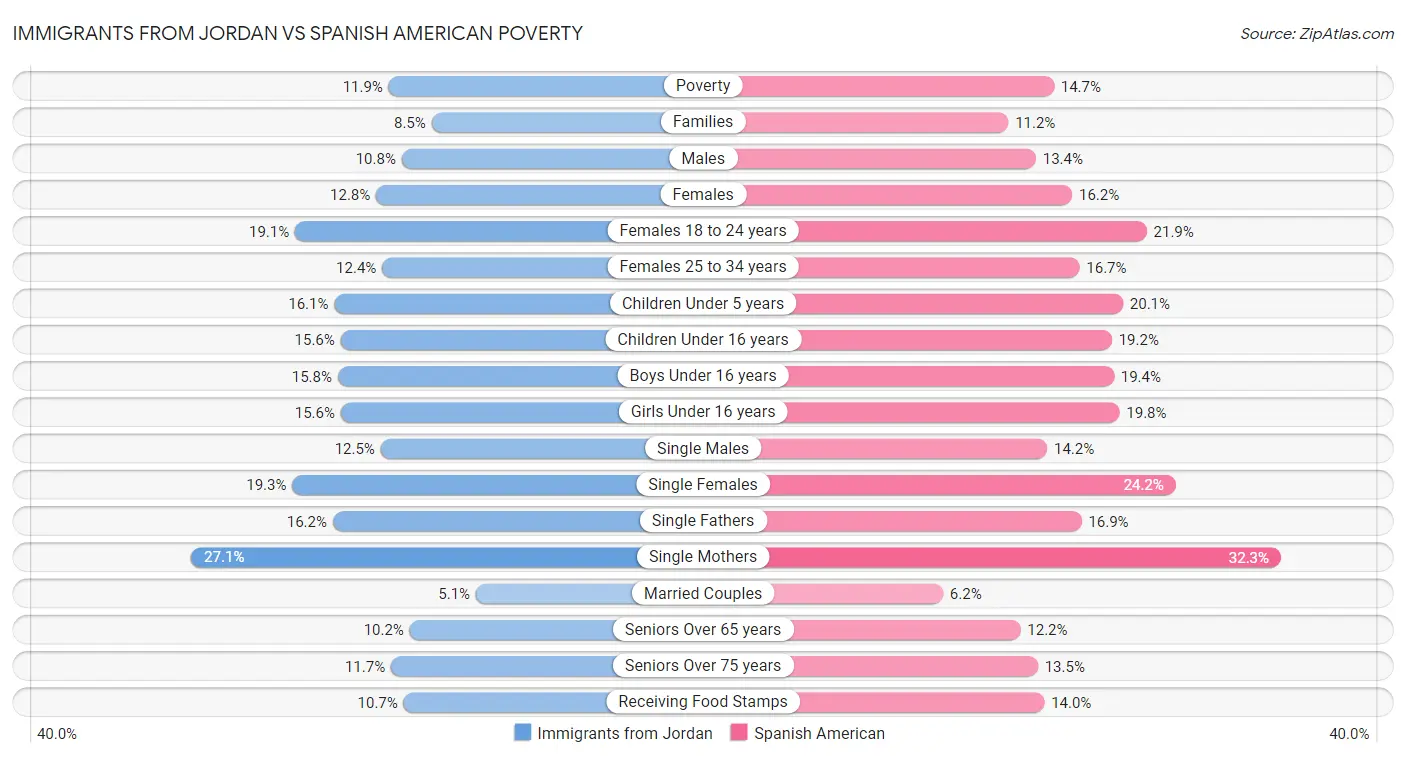 Immigrants from Jordan vs Spanish American Poverty