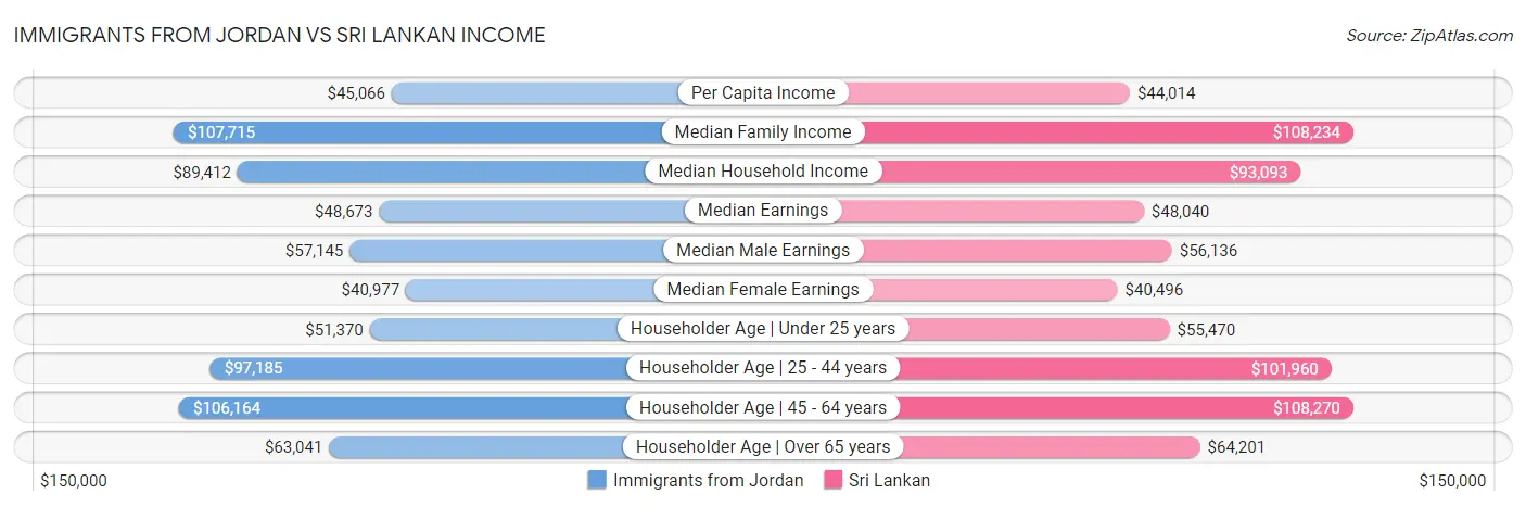 Immigrants from Jordan vs Sri Lankan Income