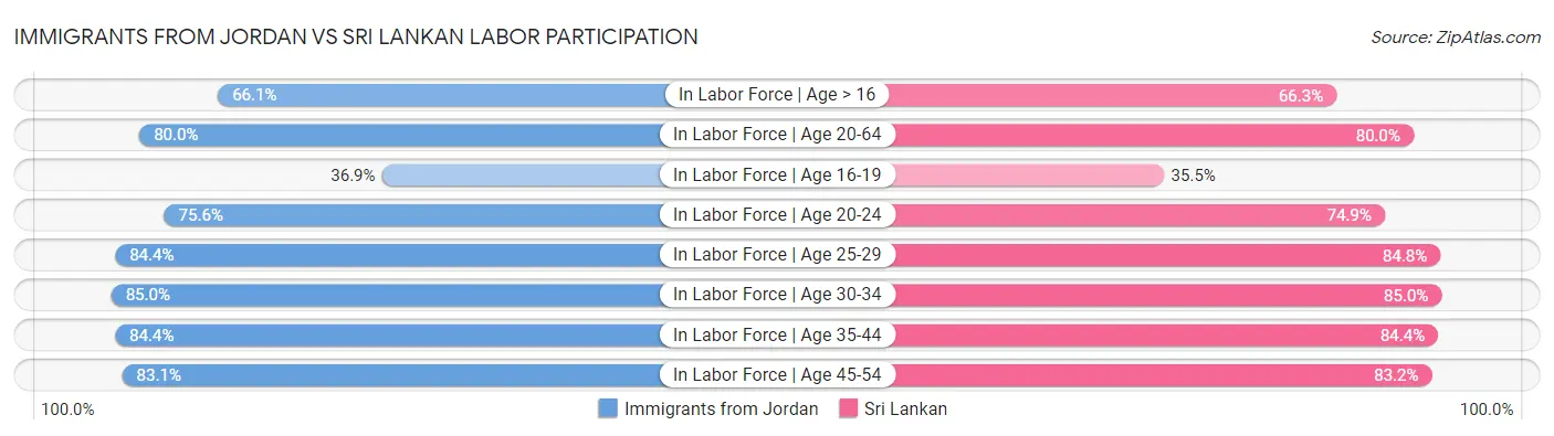 Immigrants from Jordan vs Sri Lankan Labor Participation